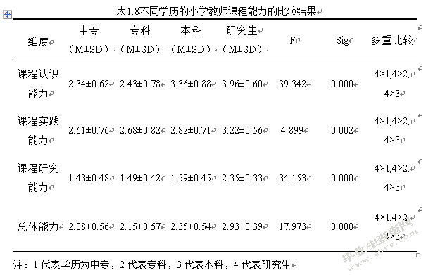 重庆市S区小学教师课程能力现状与对策研究
