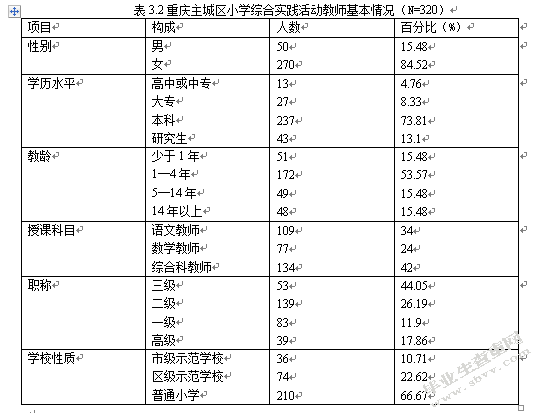 重庆主城区小学综合实践活动课的教师课程领导力的现状调查研究