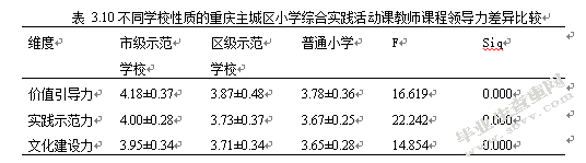 重庆主城区小学综合实践活动课的教师课程领导力的现状调查研究