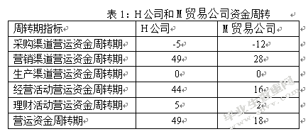 H公司资金周转问题研究