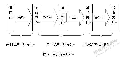 H公司资金周转问题研究
