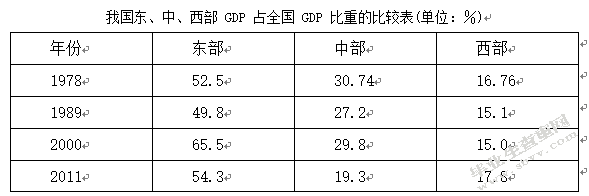 促进我国区域协调发展的财政政策研究