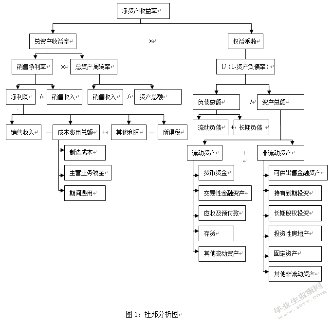 杜邦财务分析体系的应用及改进