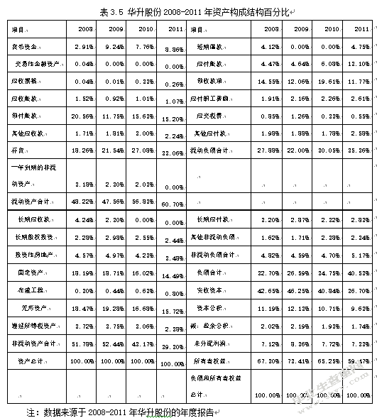 杜邦财务分析体系的应用及改进
