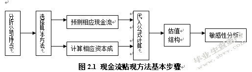 风险投资中企业估值实证研究