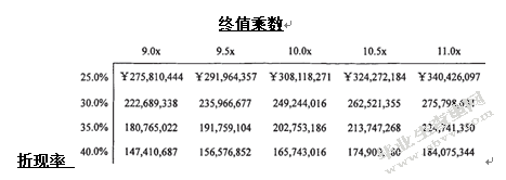 风险投资中企业估值实证研究