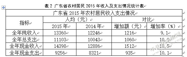 广东省农村社会养老保险存在的问题对策研究