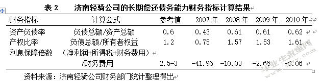关于企业财务风险管理的研究——以济南轻骑为例