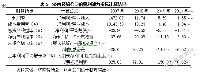关于企业财务风险管理的研究——以济南轻骑为例