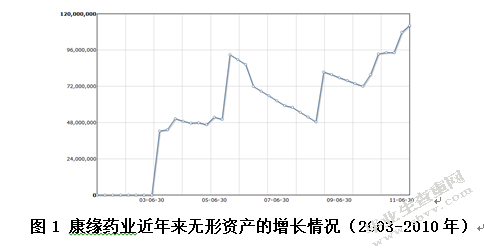 关于无形资产在企业中的确认和计量问题——以江苏康缘药业为例