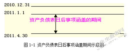 关于资产负债表日后事项调整问题的探讨
