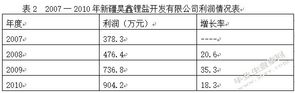 国有企业利润分配具体研究—以新疆昊鑫锂盐开发有限公司为例