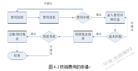 基于企业应用集成的财务核销系统的设计与实现