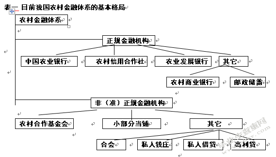 农村金融服务体系的创新与完善