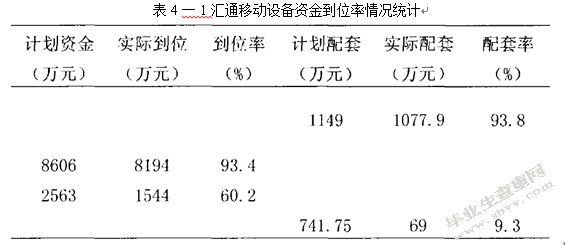 企业项目资金使用与管理—以汇通移动设备有限公司为例