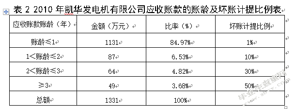 企业应收账款的管理——以凯华发电机有限公司为例