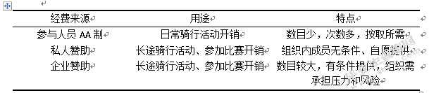 小城镇自发性体育组织发展研究——以山东省威海市文登区自行车协
