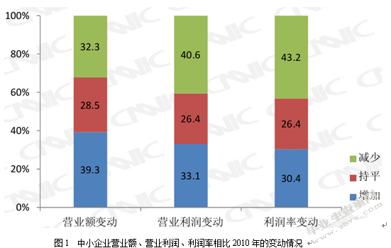 电子商务在中小企业的应用