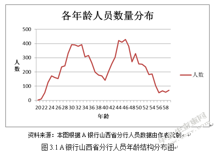 A银行山西省分行人力资源信息化改革研究  ——基于“互联网+”视