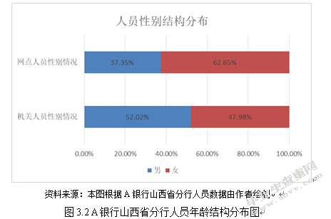 A银行山西省分行人力资源信息化改革研究  ——基于“互联网+”视