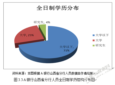 A银行山西省分行人力资源信息化改革研究  ——基于“互联网+”视