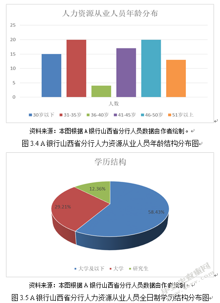 A银行山西省分行人力资源信息化改革研究  ——基于“互联网+”视