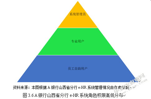 A银行山西省分行人力资源信息化改革研究  ——基于“互联网+”视