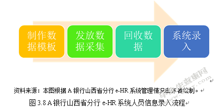 A银行山西省分行人力资源信息化改革研究  ——基于“互联网+”视