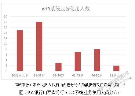 A银行山西省分行人力资源信息化改革研究  ——基于“互联网+”视