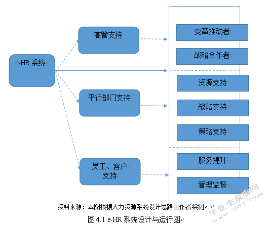 A银行山西省分行人力资源信息化改革研究  ——基于“互联网+”视