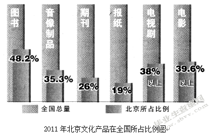 北京市文化创意产业发展现状、问题与对策研究