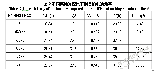 表面微结构对多晶黑硅太阳电池效率的影响