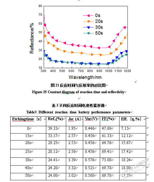 表面微结构对多晶黑硅太阳电池效率的影响