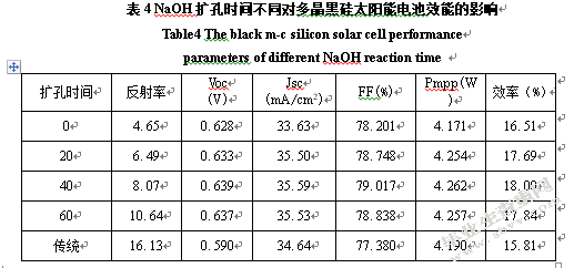表面微结构对多晶黑硅太阳电池效率的影响