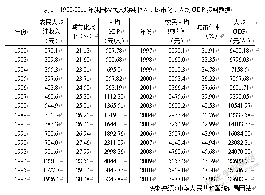 城市化对农民收入的影响研究