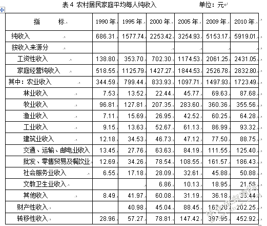 城市化对农民收入的影响研究