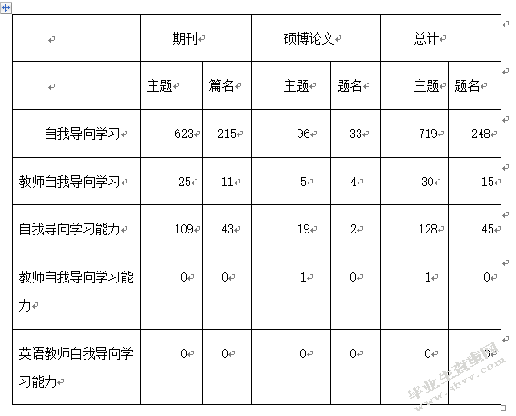 初中英语教师自我导向学习能力现状调查及提升路径探究