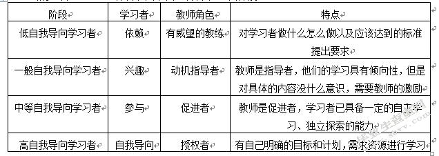初中英语教师自我导向学习能力现状调查及提升路径探究