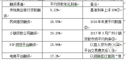 电商化小微企业的融资渠道的比较分析