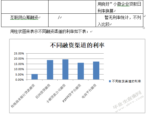 电商化小微企业的融资渠道的比较分析