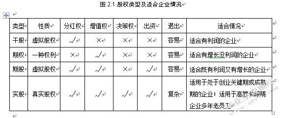 创业型资产管理公司的股权结构研究 ----以H公司为例