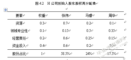 创业型资产管理公司的股权结构研究 ----以H公司为例