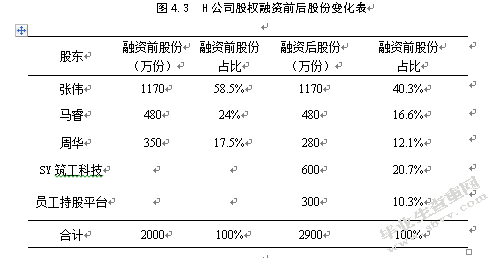 创业型资产管理公司的股权结构研究 ----以H公司为例
