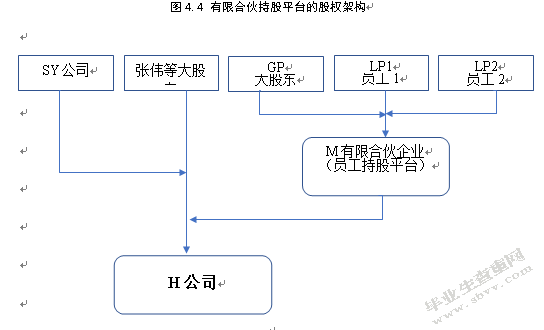 创业型资产管理公司的股权结构研究 ----以H公司为例