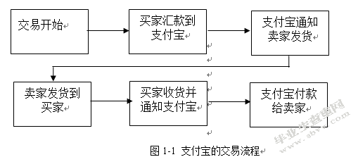 第三方网上支付的风险及对策分析 ——以支付宝为例
