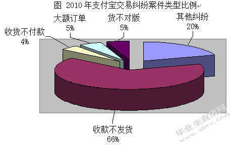 第三方网上支付的风险及对策分析 ——以支付宝为例