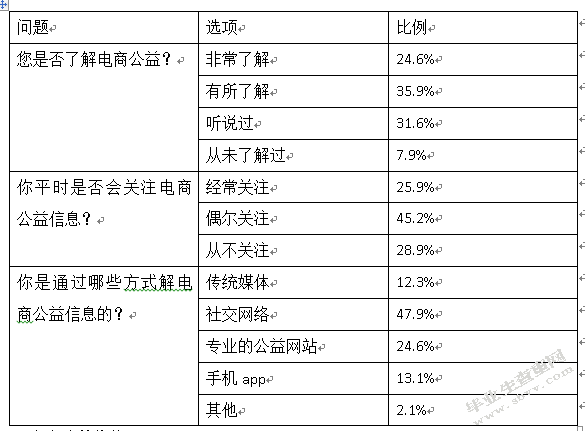 电商公益的利弊与发展