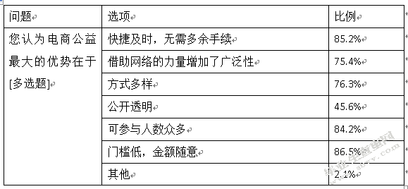 电商公益的利弊与发展
