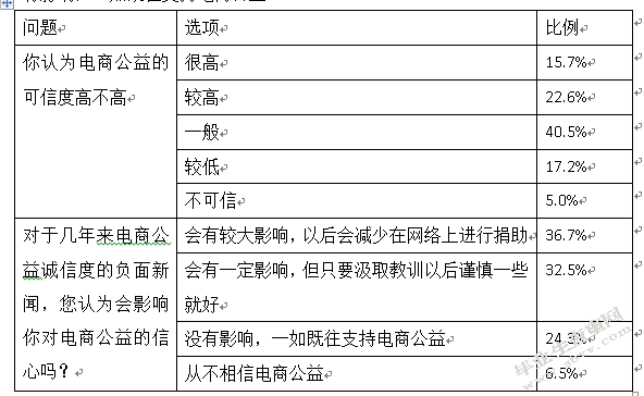 电商公益的利弊与发展