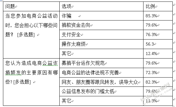 电商公益的利弊与发展